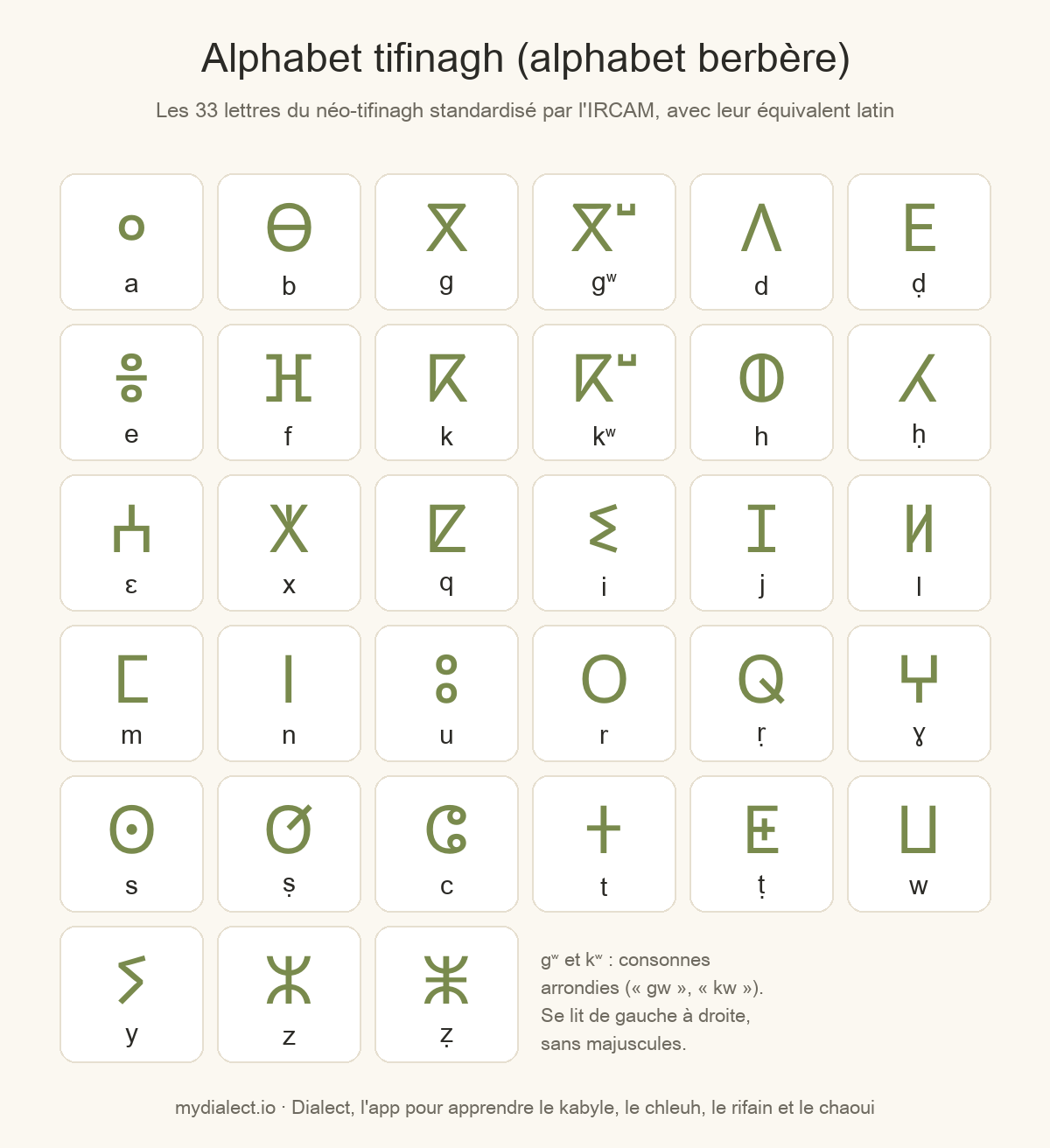 Tableau de l'alphabet tifinagh (alphabet berbère) : les 33 lettres du néo-tifinagh de l'IRCAM avec leur équivalent latin